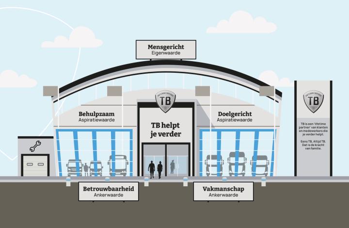 Kernwaarden Van Tilburg-Bastianen